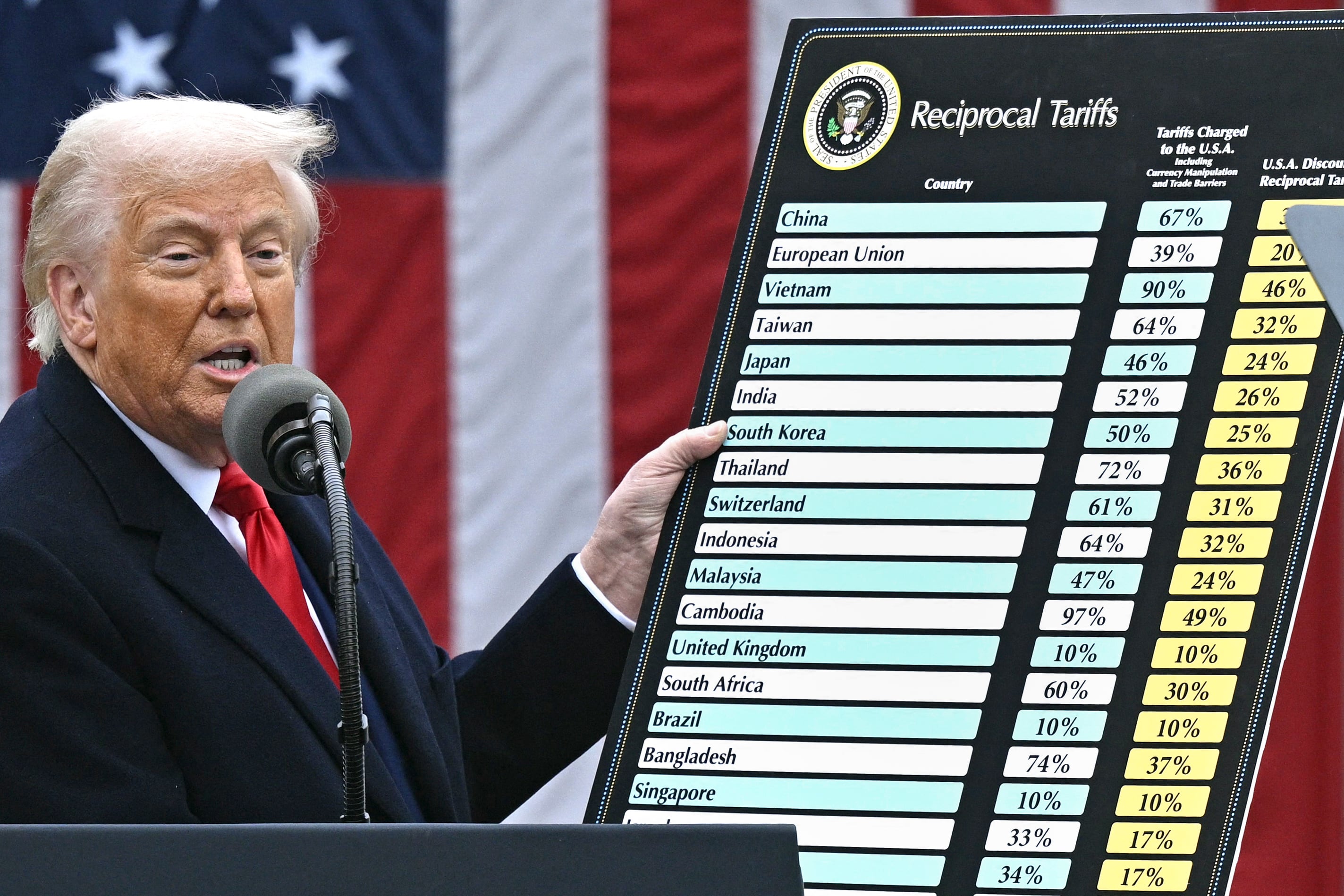 Asian nations fear pain from US tariffs, seek ways to placate Trump